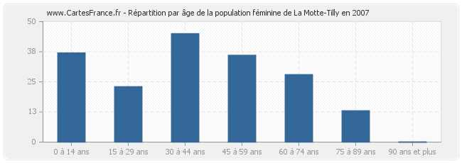 Répartition par âge de la population féminine de La Motte-Tilly en 2007